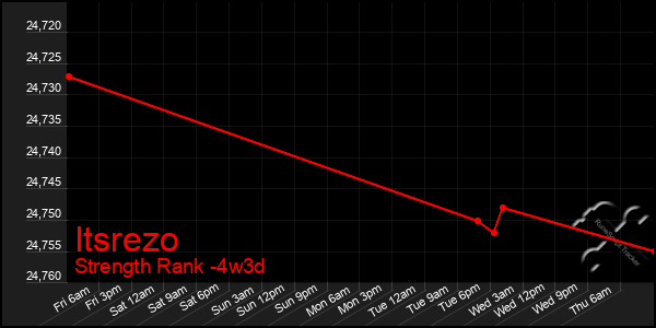 Last 31 Days Graph of Itsrezo