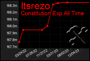 Total Graph of Itsrezo