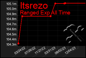 Total Graph of Itsrezo