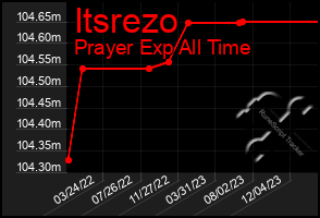 Total Graph of Itsrezo