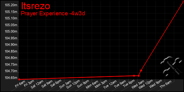 Last 31 Days Graph of Itsrezo