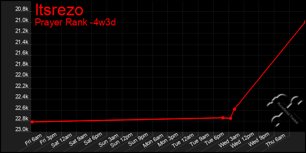 Last 31 Days Graph of Itsrezo