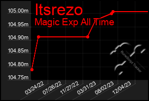 Total Graph of Itsrezo