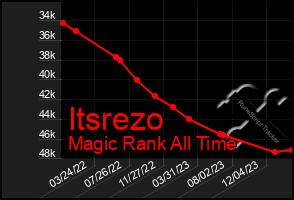 Total Graph of Itsrezo