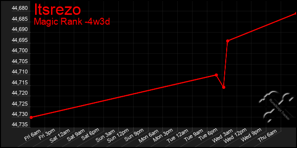 Last 31 Days Graph of Itsrezo