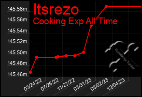 Total Graph of Itsrezo