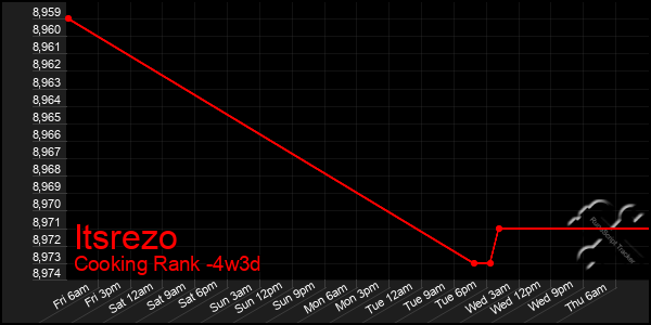 Last 31 Days Graph of Itsrezo