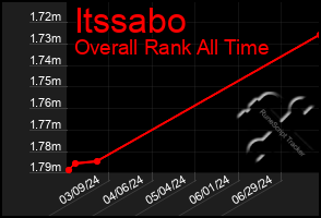 Total Graph of Itssabo