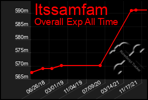 Total Graph of Itssamfam