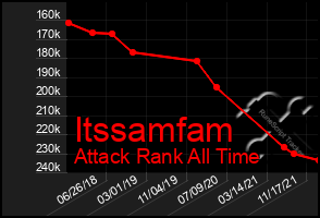 Total Graph of Itssamfam