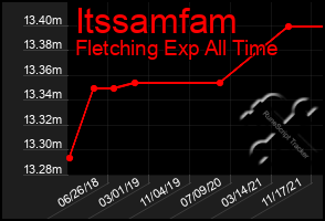 Total Graph of Itssamfam