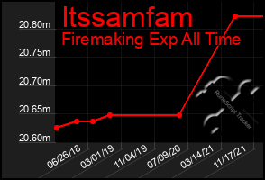 Total Graph of Itssamfam