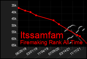 Total Graph of Itssamfam