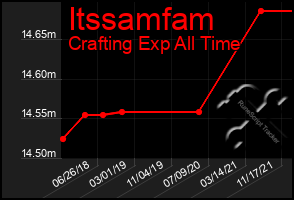 Total Graph of Itssamfam