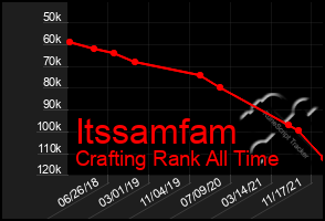 Total Graph of Itssamfam