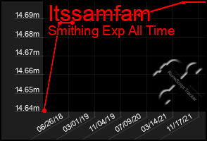 Total Graph of Itssamfam