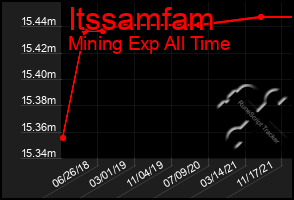 Total Graph of Itssamfam