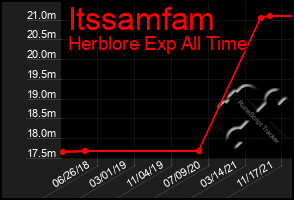 Total Graph of Itssamfam