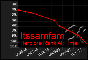 Total Graph of Itssamfam