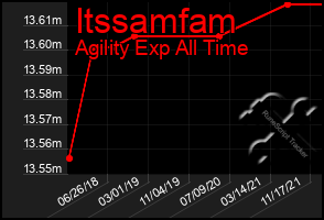 Total Graph of Itssamfam