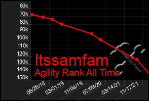 Total Graph of Itssamfam