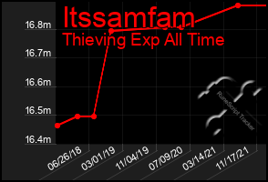 Total Graph of Itssamfam