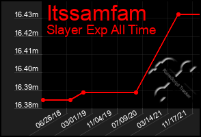 Total Graph of Itssamfam