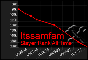 Total Graph of Itssamfam