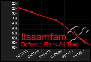 Total Graph of Itssamfam