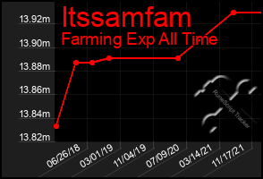 Total Graph of Itssamfam