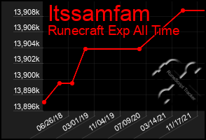 Total Graph of Itssamfam