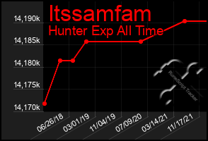 Total Graph of Itssamfam