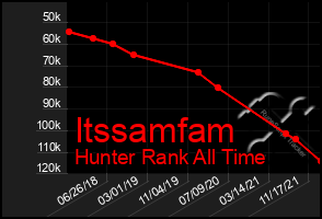 Total Graph of Itssamfam