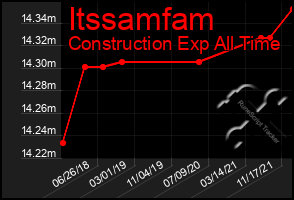 Total Graph of Itssamfam