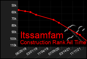 Total Graph of Itssamfam