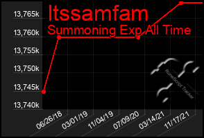 Total Graph of Itssamfam