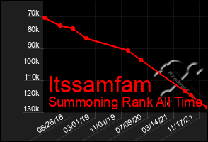 Total Graph of Itssamfam