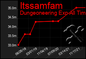 Total Graph of Itssamfam