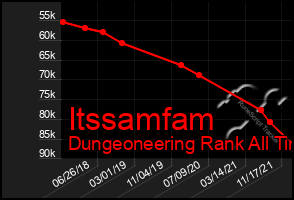 Total Graph of Itssamfam