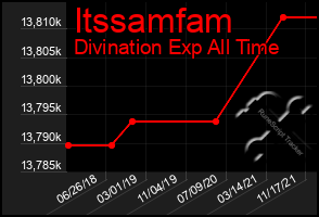 Total Graph of Itssamfam