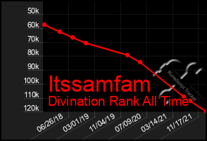 Total Graph of Itssamfam