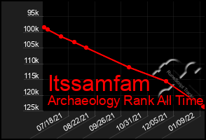 Total Graph of Itssamfam