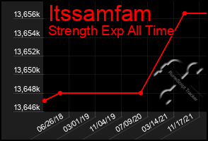 Total Graph of Itssamfam