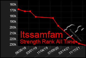 Total Graph of Itssamfam