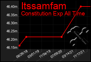 Total Graph of Itssamfam