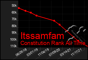 Total Graph of Itssamfam