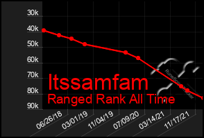 Total Graph of Itssamfam