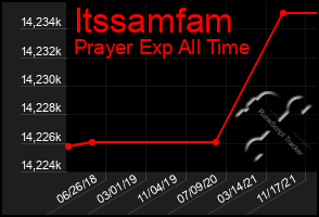 Total Graph of Itssamfam