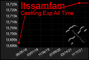 Total Graph of Itssamfam