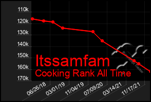 Total Graph of Itssamfam